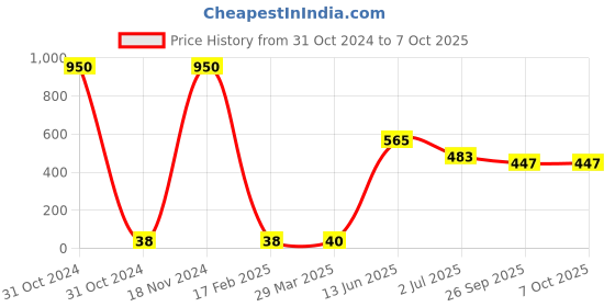 industrybuying.com RS PRO Electrolytic Capacitor, Capacitance 150 µF, Voltage 63 V DC, Model No 1815545 (Pack of 25) rs pro Price History Graph from 31 Oct 2024 to 7 Oct 2025