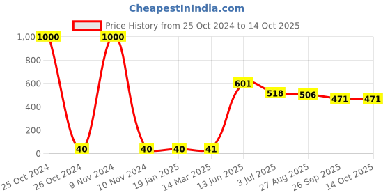 industrybuying.com RS PRO Electrolytic Capacitor, Capacitance 150 nF, Voltage 35 V DC, Model No 1814659 (Pack of 25) rs pro Price History Graph from 25 Oct 2024 to 13 Oct 2025
