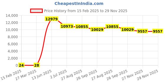 industrybuying.com RS PRO Electrolytic Capacitor, Capacitance 1500 µF, Voltage 16 V DC, Model No 1701177 (Bag of 500) rs pro Price History Graph from 15 Feb 2025 to 29 Nov 2025