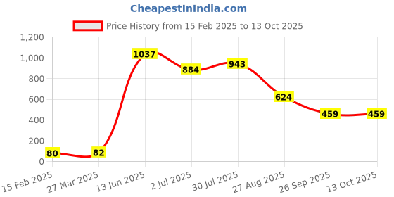 industrybuying.com RS PRO Electrolytic Capacitor, Capacitance 1500 µF, Voltage 16 V DC, Model No 7110993 (Pack of 10) rs pro Price History Graph from 15 Feb 2025 to 13 Oct 2025
