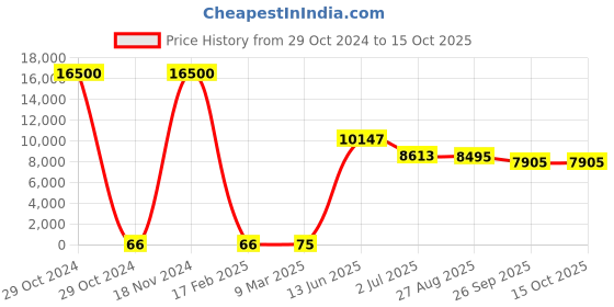 industrybuying.com RS PRO Electrolytic Capacitor, Capacitance 1500 µF, Voltage 35 V DC, Model No 1701234 (Bag of 250) rs pro Price History Graph from 29 Oct 2024 to 15 Oct 2025