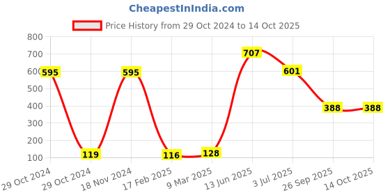 industrybuying.com RS PRO Electrolytic Capacitor, Capacitance 1500 µF, Voltage 35 V DC, Model No 7111343 (Pack of 5) rs pro Price History Graph from 29 Oct 2024 to 14 Oct 2025