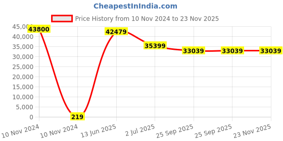 industrybuying.com RS PRO Electrolytic Capacitor, Capacitance 1500 µF, Voltage 63 V DC, Model No 1701036 (Box of 200) rs pro Price History Graph from 10 Nov 2024 to 23 Nov 2025