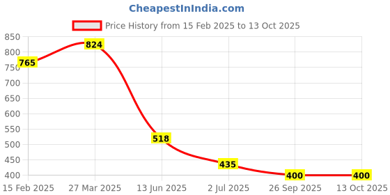 industrybuying.com RS PRO Electrolytic Capacitor, Capacitance 1500 µF, Voltage 63 V DC, Model No 7063392 (Pack of 2) rs pro Price History Graph from 15 Feb 2025 to 13 Oct 2025