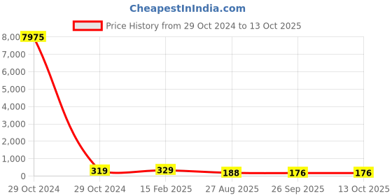 industrybuying.com RS PRO Electrolytic Capacitor, Capacitance 15000 µF, Voltage 25 V DC, Model No 1701210 (Bag of 25) rs pro Price History Graph from 29 Oct 2024 to 12 Oct 2025
