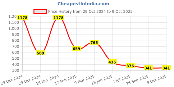 industrybuying.com RS PRO Electrolytic Capacitor, Capacitance 15000 µF, Voltage 25 V DC, Model No 7111211 (Pack of 2) rs pro Price History Graph from 29 Oct 2024 to 8 Oct 2025