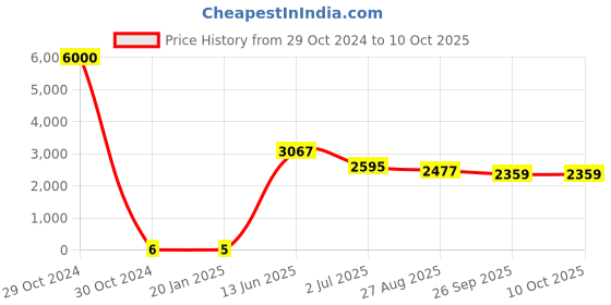 industrybuying.com RS PRO Electrolytic Capacitor, Capacitance 22 µF, Voltage 10 V DC, Model No 1730254 (Bag of 1000) rs pro Price History Graph from 29 Oct 2024 to 10 Oct 2025