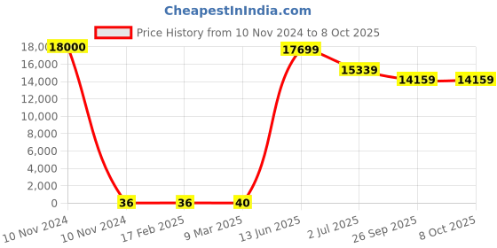 industrybuying.com RS PRO Electrolytic Capacitor, Capacitance 22 µF, Voltage 10 V DC, Model No 1814548 (Bag of 500) rs pro Price History Graph from 10 Nov 2024 to 8 Oct 2025