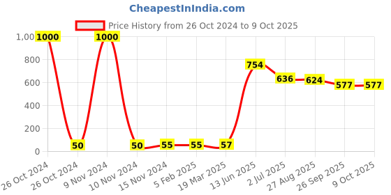 industrybuying.com RS PRO Electrolytic Capacitor, Capacitance 22 µF, Voltage 10 V DC, Model No 1814773 (Pack of 20) rs pro Price History Graph from 26 Oct 2024 to 9 Oct 2025