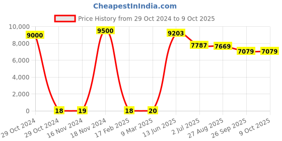 industrybuying.com RS PRO Electrolytic Capacitor, Capacitance 2.2 µF, Voltage 100 V DC, Model No 1620736 (Bag of 500) rs pro Price History Graph from 29 Oct 2024 to 9 Oct 2025