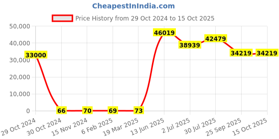 industrybuying.com RS PRO Electrolytic Capacitor, Capacitance 22 µF, Voltage 100 V DC, Model No 1701089 (Bag of 500) rs pro Price History Graph from 29 Oct 2024 to 14 Oct 2025