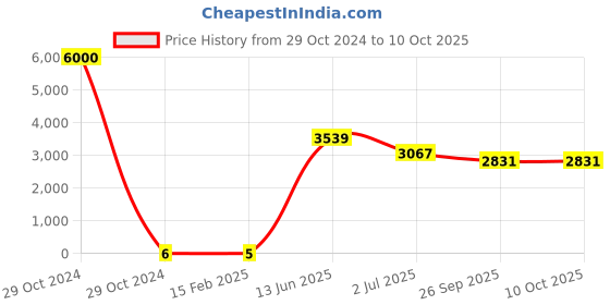 industrybuying.com RS PRO Electrolytic Capacitor, Capacitance 2.2 µF, Voltage 100 V DC, Model No 1701283 (Bag of 1000) rs pro Price History Graph from 29 Oct 2024 to 10 Oct 2025