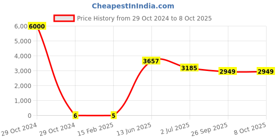 industrybuying.com RS PRO Electrolytic Capacitor, Capacitance 22 µF, Voltage 100 V DC, Model No 1701287 (Bag of 1000) rs pro Price History Graph from 29 Oct 2024 to 8 Oct 2025
