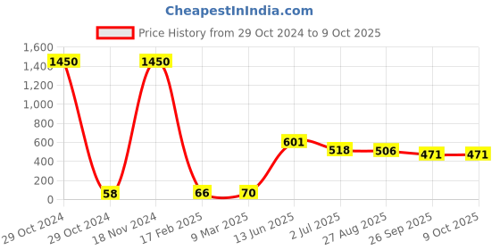 industrybuying.com RS PRO Electrolytic Capacitor, Capacitance 2.2 µF, Voltage 100 V DC, Model No 7076300 (Pack of 25) rs pro Price History Graph from 29 Oct 2024 to 8 Oct 2025