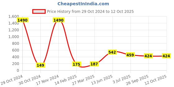 industrybuying.com RS PRO Electrolytic Capacitor, Capacitance 22 µF, Voltage 100 V DC, Model No 7076433 (Pack of 10) rs pro Price History Graph from 29 Oct 2024 to 11 Oct 2025