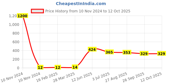 industrybuying.com RS PRO Electrolytic Capacitor, Capacitance 2.2 µF, Voltage 100 V DC, Model No 7111680 (Pack of 100) rs pro Price History Graph from 10 Nov 2024 to 12 Oct 2025