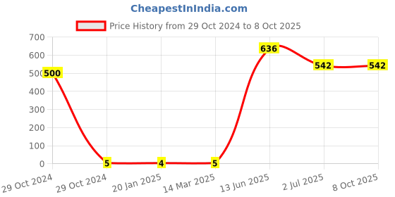 industrybuying.com RS PRO Electrolytic Capacitor, Capacitance 22 µF, Voltage 100 V DC, Model No 7111703 (Pack of 100) rs pro Price History Graph from 29 Oct 2024 to 8 Oct 2025