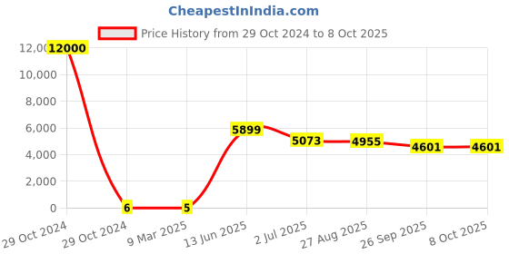 industrybuying.com RS PRO Electrolytic Capacitor, Capacitance 22 µF, Voltage 16 V DC, Model No 1701018 (Bag of 2000) rs pro Price History Graph from 29 Oct 2024 to 8 Oct 2025