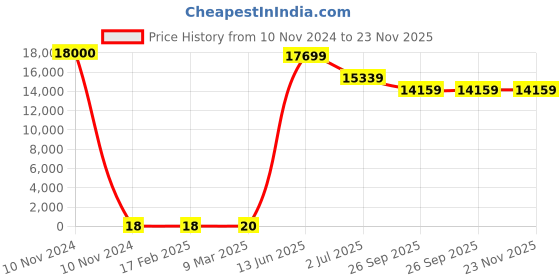industrybuying.com RS PRO Electrolytic Capacitor, Capacitance 2.2 µF, Voltage 16 V DC, Model No 1814555 (Bag of 1000) rs pro Price History Graph from 10 Nov 2024 to 22 Nov 2025