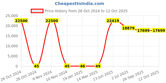 industrybuying.com RS PRO Electrolytic Capacitor, Capacitance 22 µF, Voltage 16 V DC, Model No 1814562 (Bag of 500) rs pro Price History Graph from 26 Oct 2024 to 11 Oct 2025