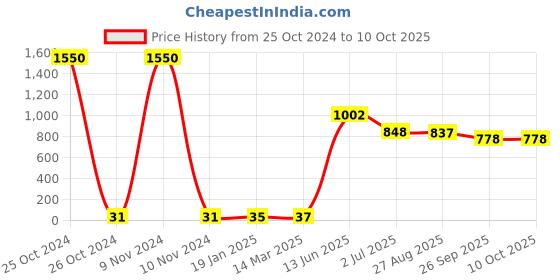 industrybuying.com RS PRO Electrolytic Capacitor, Capacitance 2.2 µF, Voltage 16 V DC, Model No 1814708 (Pack of 50) rs pro Price History Graph from 25 Oct 2024 to 9 Oct 2025