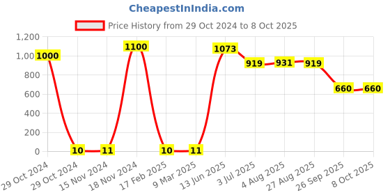 industrybuying.com RS PRO Electrolytic Capacitor, Capacitance 22 µF, Voltage 16 V DC, Model No 7060481 (Pack of 100) rs pro Price History Graph from 29 Oct 2024 to 8 Oct 2025