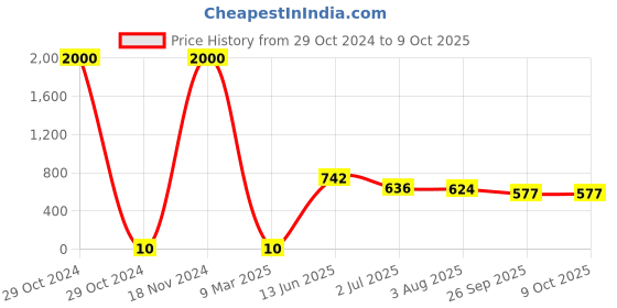 industrybuying.com RS PRO Electrolytic Capacitor, Capacitance 22 µF, Voltage 16 V DC, Model No 7075694 (Pack of 200) rs pro Price History Graph from 29 Oct 2024 to 9 Oct 2025