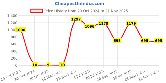 industrybuying.com RS PRO Electrolytic Capacitor, Capacitance 22 µF, Voltage 16 V DC, Model No 7110915 (Pack of 100) rs pro Price History Graph from 29 Oct 2024 to 21 Nov 2025
