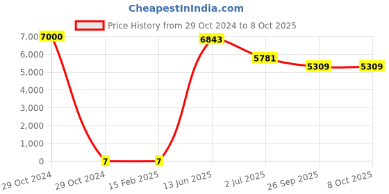 industrybuying.com RS PRO Electrolytic Capacitor, Capacitance 2.2 µF, Voltage 160 V DC, Model No 1815079 (Bag of 1000) rs pro Price History Graph from 29 Oct 2024 to 7 Oct 2025