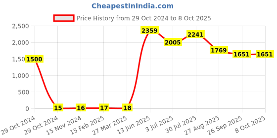 industrybuying.com RS PRO Electrolytic Capacitor, Capacitance 2.2 µF, Voltage 160 V DC, Model No 1815389 (Pack of 100) rs pro Price History Graph from 29 Oct 2024 to 8 Oct 2025