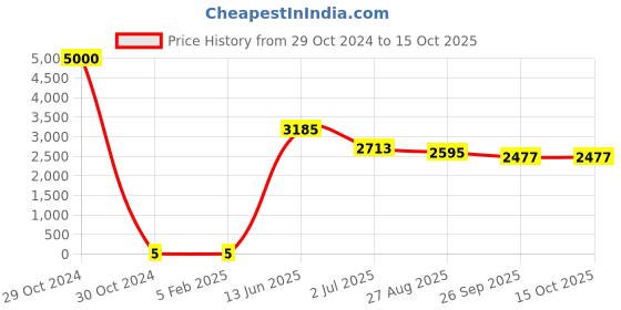 industrybuying.com RS PRO Electrolytic Capacitor, Capacitance 22 µF, Voltage 25 V DC, Model No 1701019 (Bag of 1000) rs pro Price History Graph from 29 Oct 2024 to 15 Oct 2025