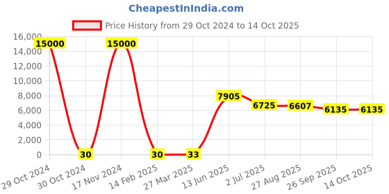 industrybuying.com RS PRO Electrolytic Capacitor, Capacitance 22 µF, Voltage 25 V DC, Model No 1701087 (Bag of 500) rs pro Price History Graph from 29 Oct 2024 to 14 Oct 2025