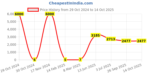 industrybuying.com RS PRO Electrolytic Capacitor, Capacitance 22 µF, Voltage 25 V DC, Model No 1730257 (Bag of 1000) rs pro Price History Graph from 29 Oct 2024 to 13 Oct 2025