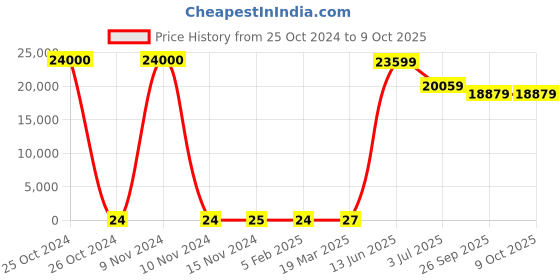 industrybuying.com RS PRO Electrolytic Capacitor, Capacitance 2.2 µF, Voltage 25 V DC, Model No 1814571 (Bag of 1000) rs pro Price History Graph from 25 Oct 2024 to 8 Oct 2025
