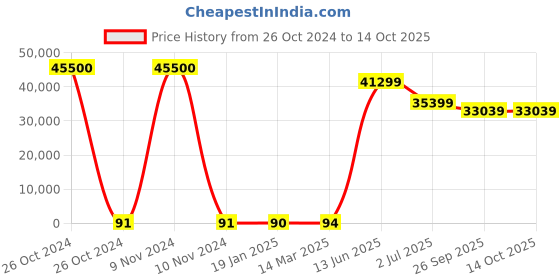 industrybuying.com RS PRO Electrolytic Capacitor, Capacitance 22 µF, Voltage 25 V DC, Model No 1814577 (Bag of 500) rs pro Price History Graph from 26 Oct 2024 to 14 Oct 2025
