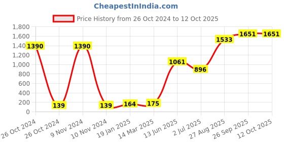 industrybuying.com RS PRO Electrolytic Capacitor, Capacitance 22 µF, Voltage 25 V DC, Model No 1814716 (Pack of 10) rs pro Price History Graph from 26 Oct 2024 to 11 Oct 2025