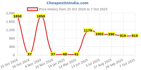 industrybuying.com RS PRO Electrolytic Capacitor, Capacitance 2.2 µF, Voltage 25 V DC, Model No 1814770 (Pack of 50) rs pro Price History Graph from 25 Oct 2024 to 7 Oct 2025