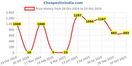 industrybuying.com RS PRO Electrolytic Capacitor, Capacitance 22 µF, Voltage 25 V DC, Model No 7060488 (Pack of 100) rs pro Price History Graph from 29 Oct 2024 to 9 Oct 2025