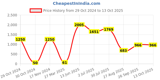 industrybuying.com RS PRO Electrolytic Capacitor, Capacitance 22 µF, Voltage 25 V DC, Model No 7076423 (Pack of 25) rs pro Price History Graph from 29 Oct 2024 to 12 Oct 2025