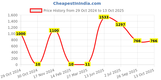 industrybuying.com RS PRO Electrolytic Capacitor, Capacitance 22 µF, Voltage 25 V DC, Model No 7111071 (Pack of 100) rs pro Price History Graph from 29 Oct 2024 to 13 Oct 2025