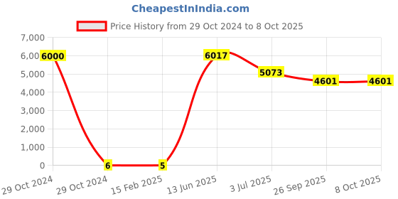 industrybuying.com RS PRO Electrolytic Capacitor, Capacitance 2.2 µF, Voltage 250 V DC, Model No 1730265 (Bag of 1000) rs pro Price History Graph from 29 Oct 2024 to 8 Oct 2025