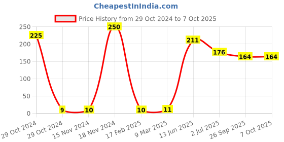 industrybuying.com RS PRO Electrolytic Capacitor, Capacitance 2.2 µF, Voltage 250 V DC, Model No 7111905 (Pack of 25) rs pro Price History Graph from 29 Oct 2024 to 6 Oct 2025
