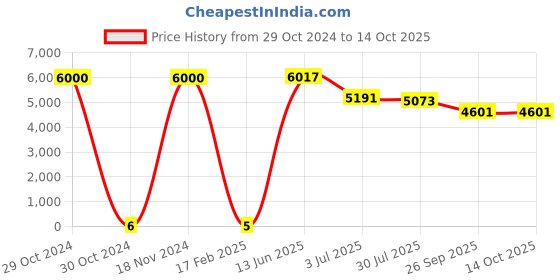 industrybuying.com RS PRO Electrolytic Capacitor, Capacitance 22 µF, Voltage 35 V DC, Model No 1701020 (Bag of 1000) rs pro Price History Graph from 29 Oct 2024 to 14 Oct 2025