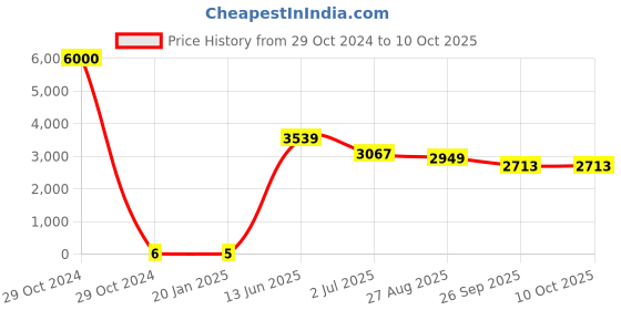 industrybuying.com RS PRO Electrolytic Capacitor, Capacitance 22 µF, Voltage 35 V DC, Model No 1701052 (Bag of 1000) rs pro Price History Graph from 29 Oct 2024 to 10 Oct 2025