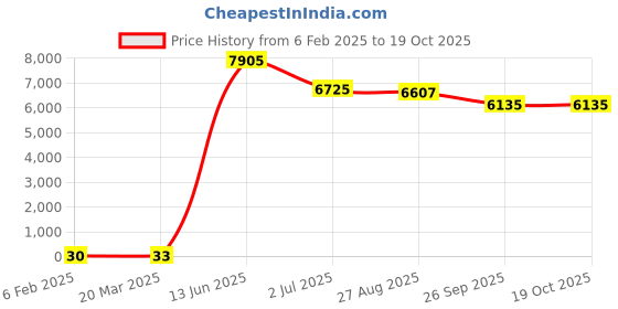 industrybuying.com RS PRO Electrolytic Capacitor, Capacitance 22 µF, Voltage 35 V DC, Model No 1701088 (Bag of 500) rs pro Price History Graph from 6 Feb 2025 to 17 Oct 2025