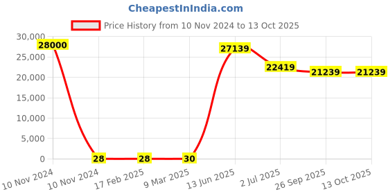 industrybuying.com RS PRO Electrolytic Capacitor, Capacitance 2.2 µF, Voltage 35 V DC, Model No 1814593 (Bag of 1000) rs pro Price History Graph from 10 Nov 2024 to 13 Oct 2025