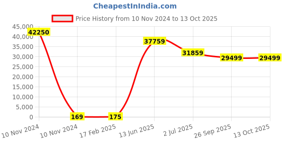 industrybuying.com RS PRO Electrolytic Capacitor, Capacitance 22 µF, Voltage 35 V DC, Model No 1814599 (Bag of 250) rs pro Price History Graph from 10 Nov 2024 to 12 Oct 2025