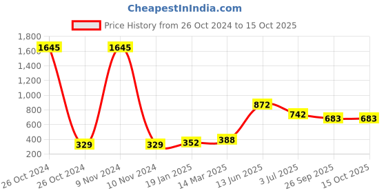 industrybuying.com RS PRO Electrolytic Capacitor, Capacitance 22 µF, Voltage 35 V DC, Model No 1814702 (Pack of 5) rs pro Price History Graph from 26 Oct 2024 to 14 Oct 2025