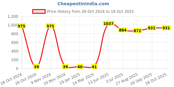industrybuying.com RS PRO Electrolytic Capacitor, Capacitance 2.2 µF, Voltage 35 V DC, Model No 1814777 (Pack of 25) rs pro Price History Graph from 26 Oct 2024 to 16 Oct 2025