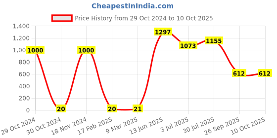 industrybuying.com RS PRO Electrolytic Capacitor, Capacitance 22 µF, Voltage 35 V DC, Model No 7060497 (Pack of 50) rs pro Price History Graph from 29 Oct 2024 to 9 Oct 2025